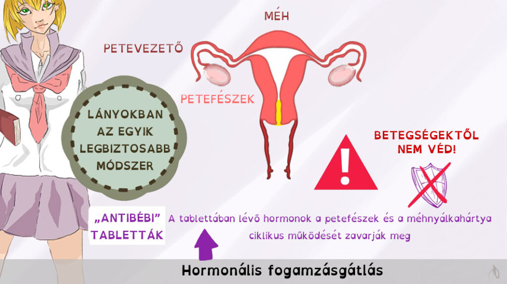 A hormonális fogamzásgátló tabletták megbízhatóan akadályozzák meg a terhesség kialakulását de nemi úton terjedő betegségektől nem védenek.